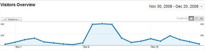 Detail from Google Analytics: Traffic spiked the first time Jessamyn West linked to us