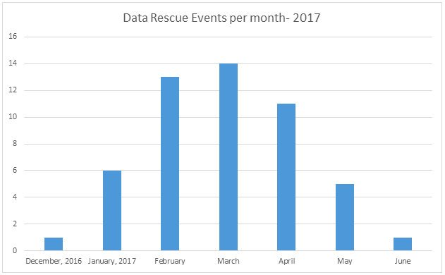 DataRescue events per month: December 2016 - 1; January 2017 - 6; February 2017 - 13; March 2017 - 14; April 2017 - 11; May 2017 - 5; June 2017 - 1.