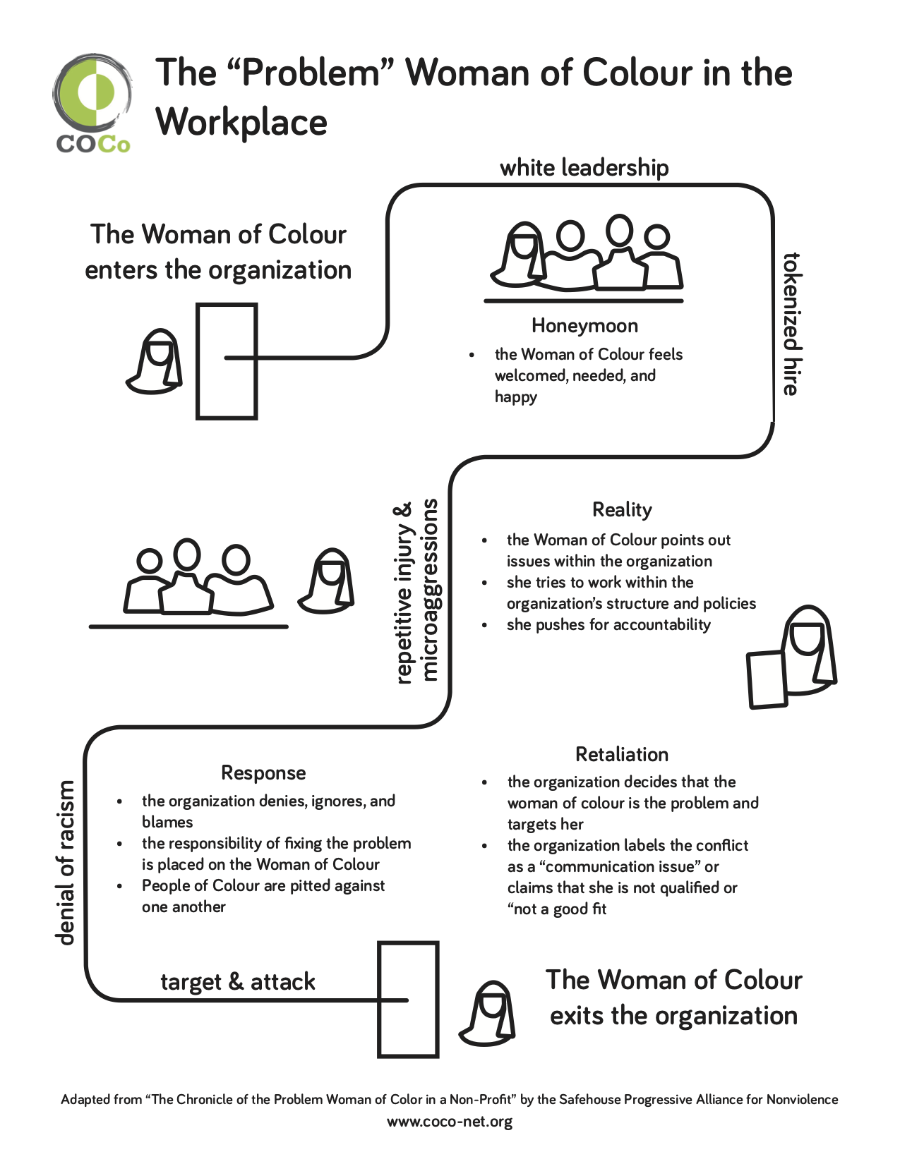 This infographic portrays a woman of colour progressing through a new workplace, in four main stages. Full textual equivalent linked below.