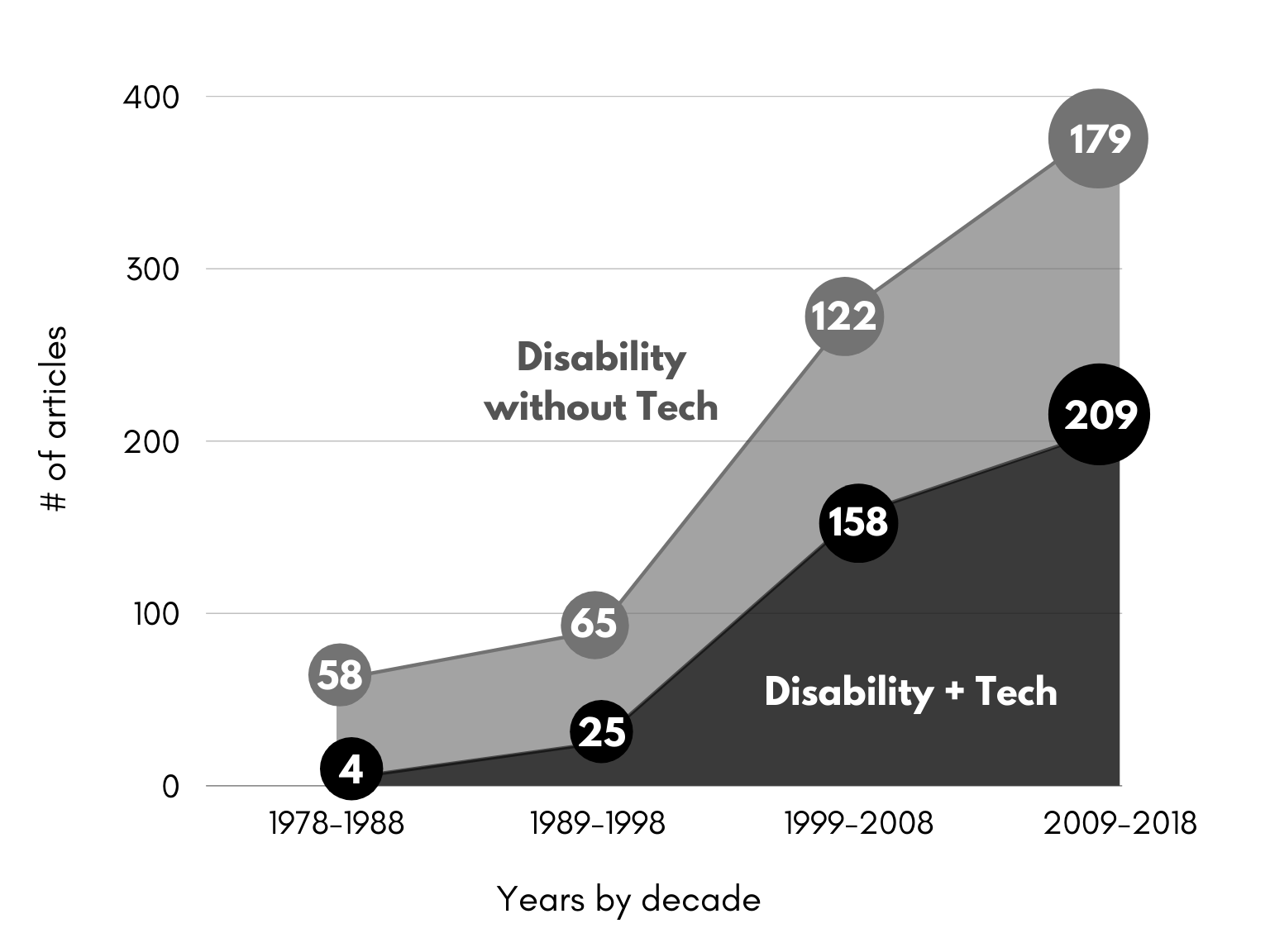 graph with accessible equivalent linked below
