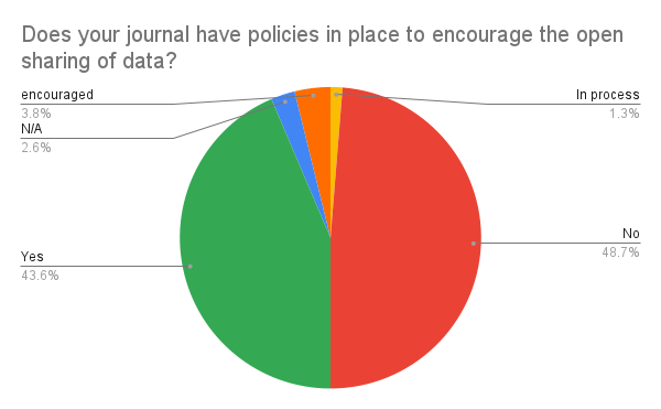 pie chart with accessible equivalent as list below